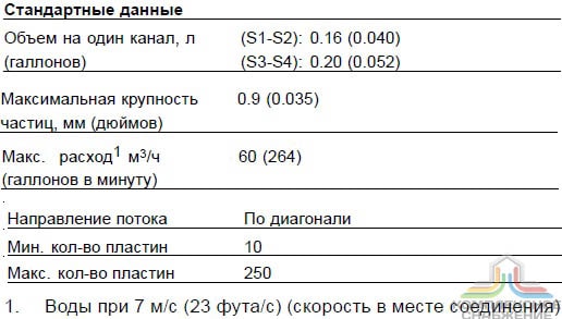 Стандартные данные паяного теплообменника Alfa Laval AC232DQ