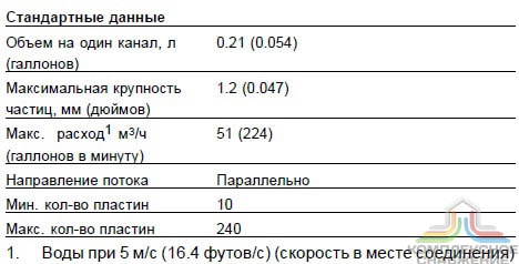 Стандартные данные паянного теплообменника Alfa Laval CB110 20L