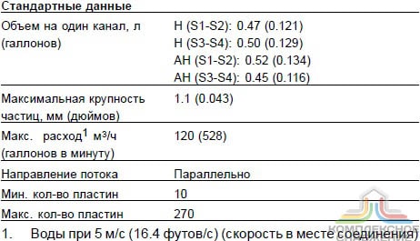 Стандартные данные паяного теплообменника Alfa Laval AC502DQ