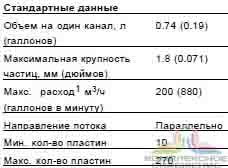 Стандартные данные паянного теплообменника Alfa Laval CB400